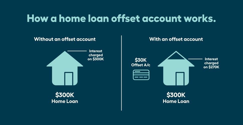 What s An Offset Account Great Southern Bank